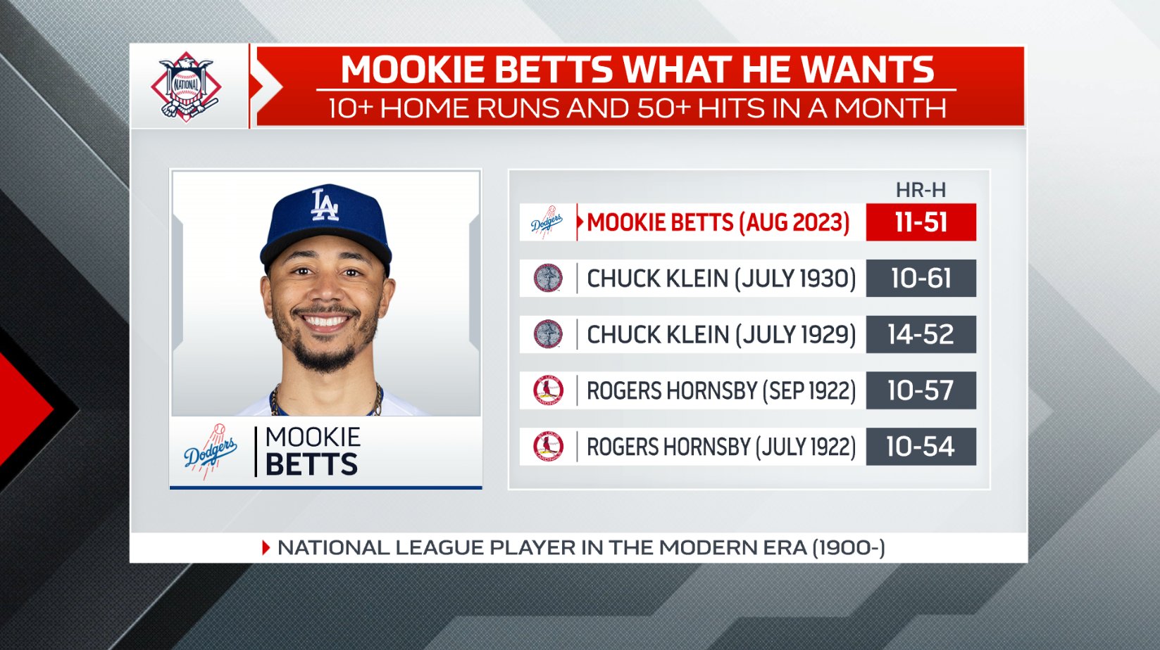 ESPN Stats & Info] Mookie Betts finished August batting .455 with 51 hits  and 11 home runs. He's the 3rd player since 1900 to have a .450 average  with 50 hits and