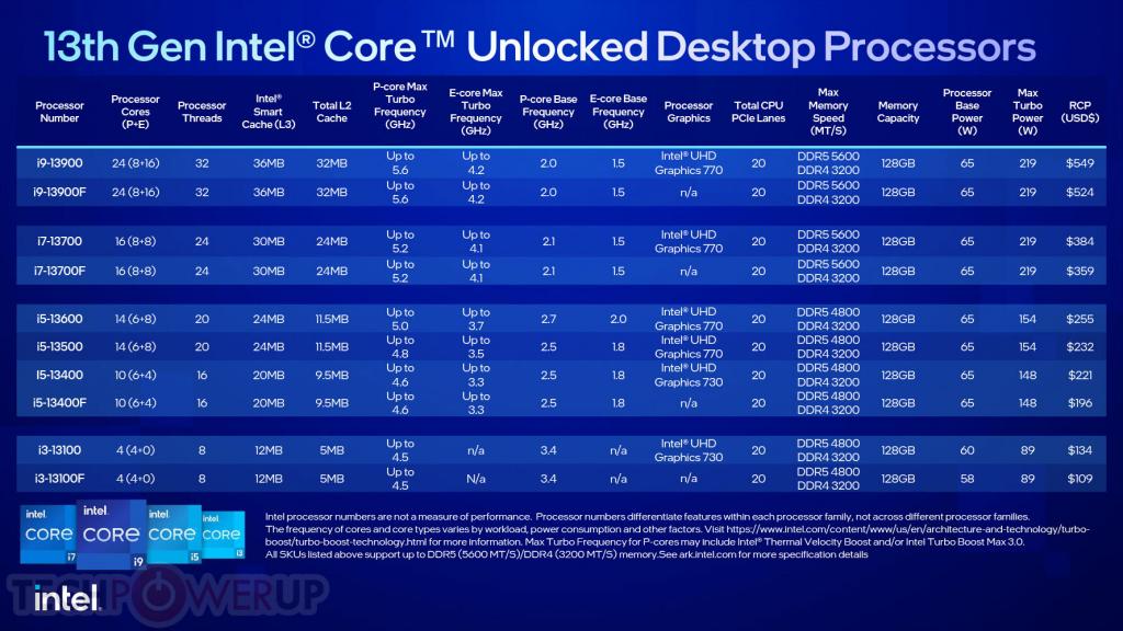 情報] Intel第13代Core i3 i5 i7 i9解禁販售- PC_Shopping板- Disp BBS