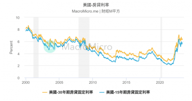 【心得】全世界房貸利率約6%，臺灣料將升至4.5%↑ - Stock板 - Disp BBS