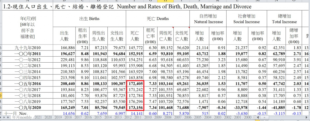 [爆卦] 今年台灣的總死亡人數真的非常的奇怪!