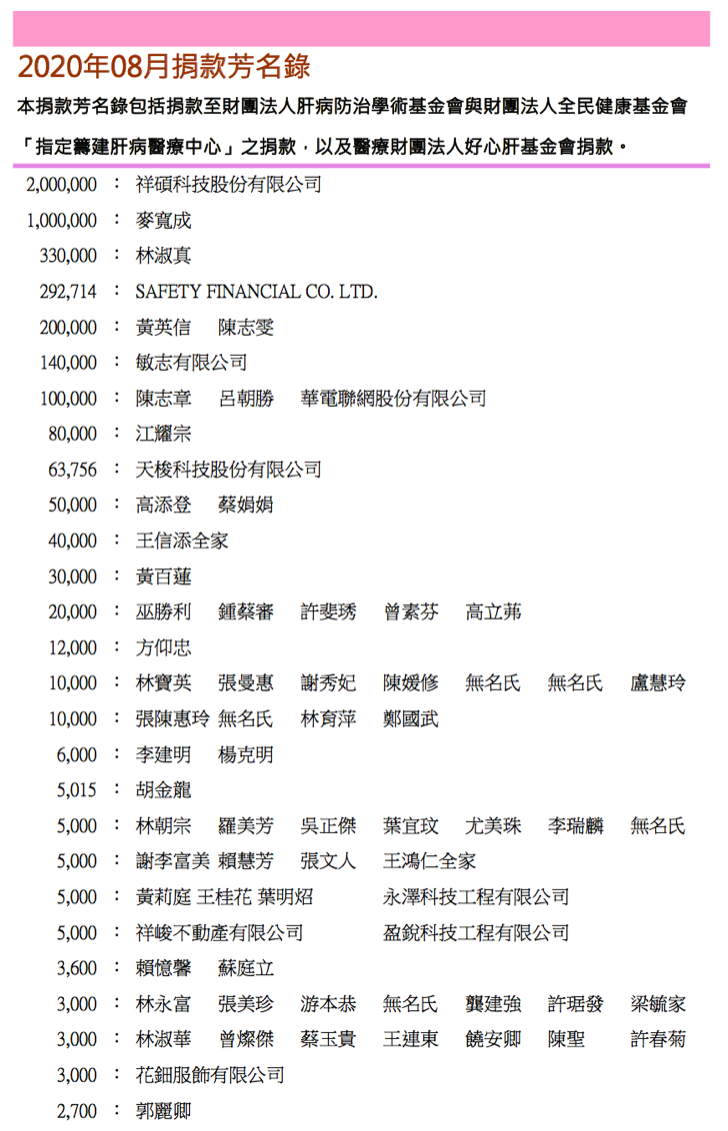 問卦 有無好心肝基金會捐款芳名一直減少的八卦 Gossiping板 Disp s